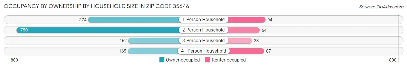 Occupancy by Ownership by Household Size in Zip Code 35646