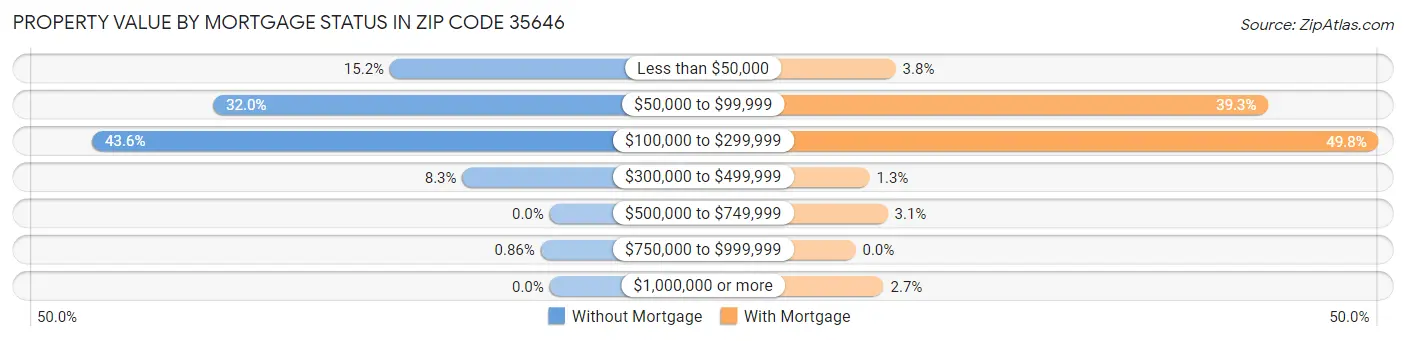 Property Value by Mortgage Status in Zip Code 35646