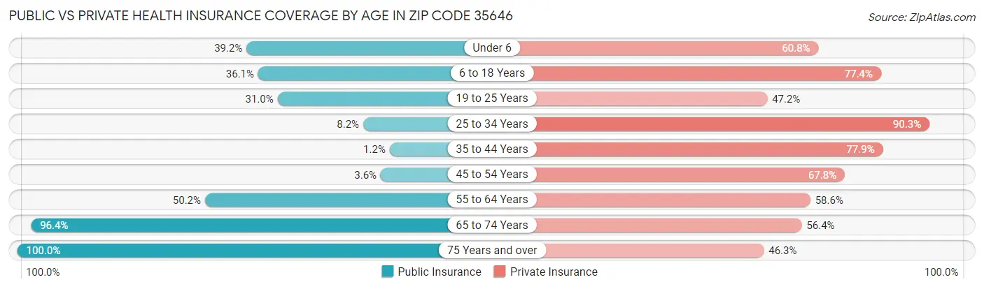 Public vs Private Health Insurance Coverage by Age in Zip Code 35646