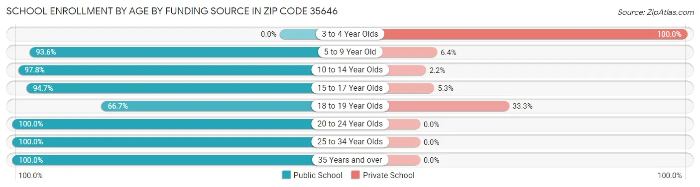 School Enrollment by Age by Funding Source in Zip Code 35646