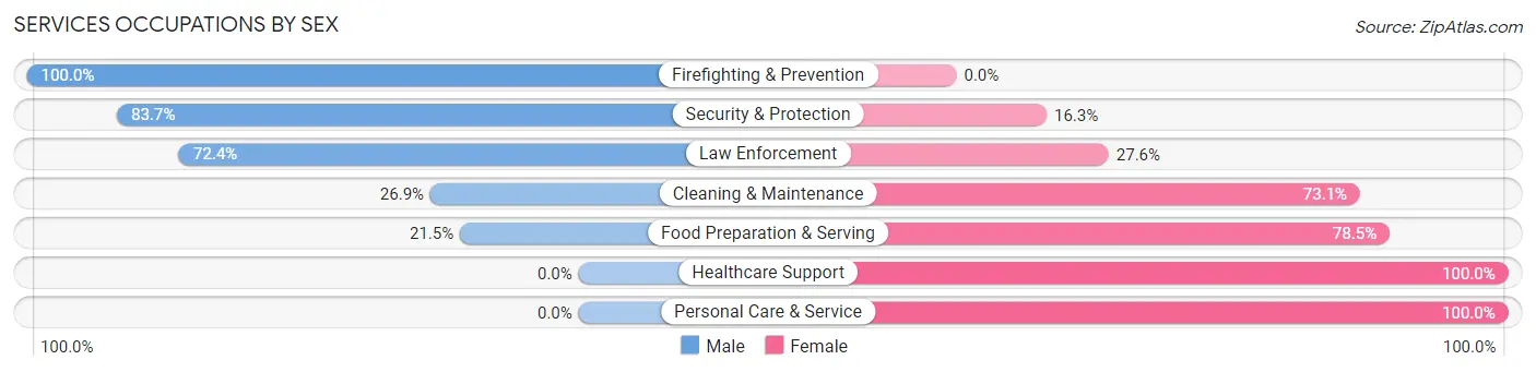 Services Occupations by Sex in Zip Code 35646