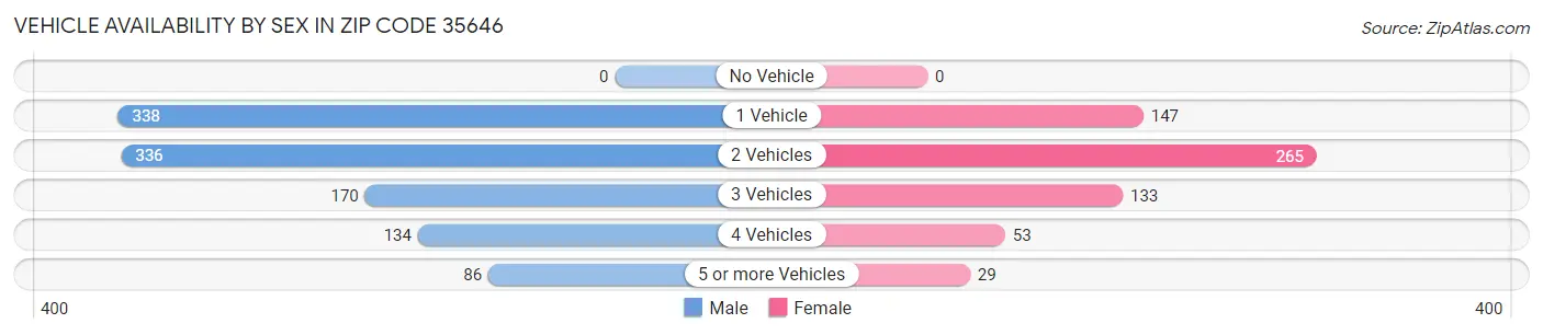 Vehicle Availability by Sex in Zip Code 35646