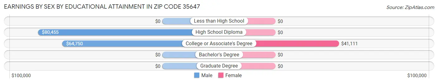 Earnings by Sex by Educational Attainment in Zip Code 35647