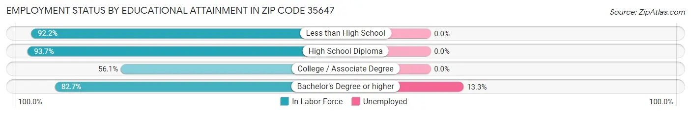Employment Status by Educational Attainment in Zip Code 35647