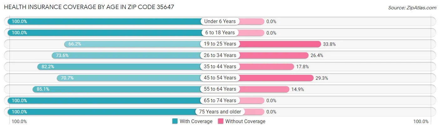 Health Insurance Coverage by Age in Zip Code 35647