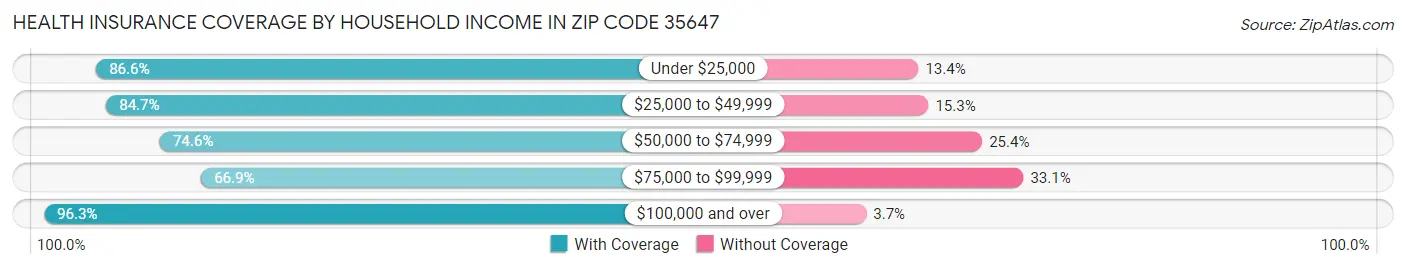 Health Insurance Coverage by Household Income in Zip Code 35647