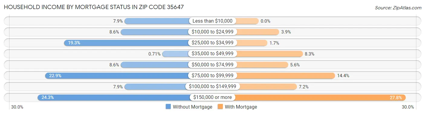 Household Income by Mortgage Status in Zip Code 35647