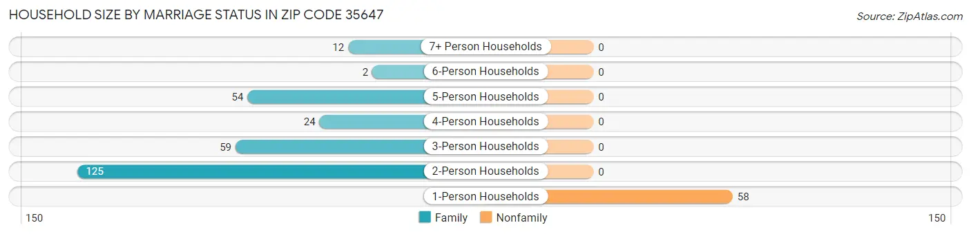 Household Size by Marriage Status in Zip Code 35647