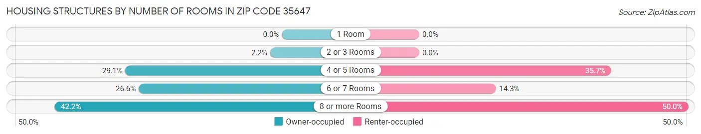 Housing Structures by Number of Rooms in Zip Code 35647