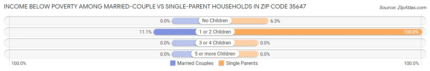 Income Below Poverty Among Married-Couple vs Single-Parent Households in Zip Code 35647