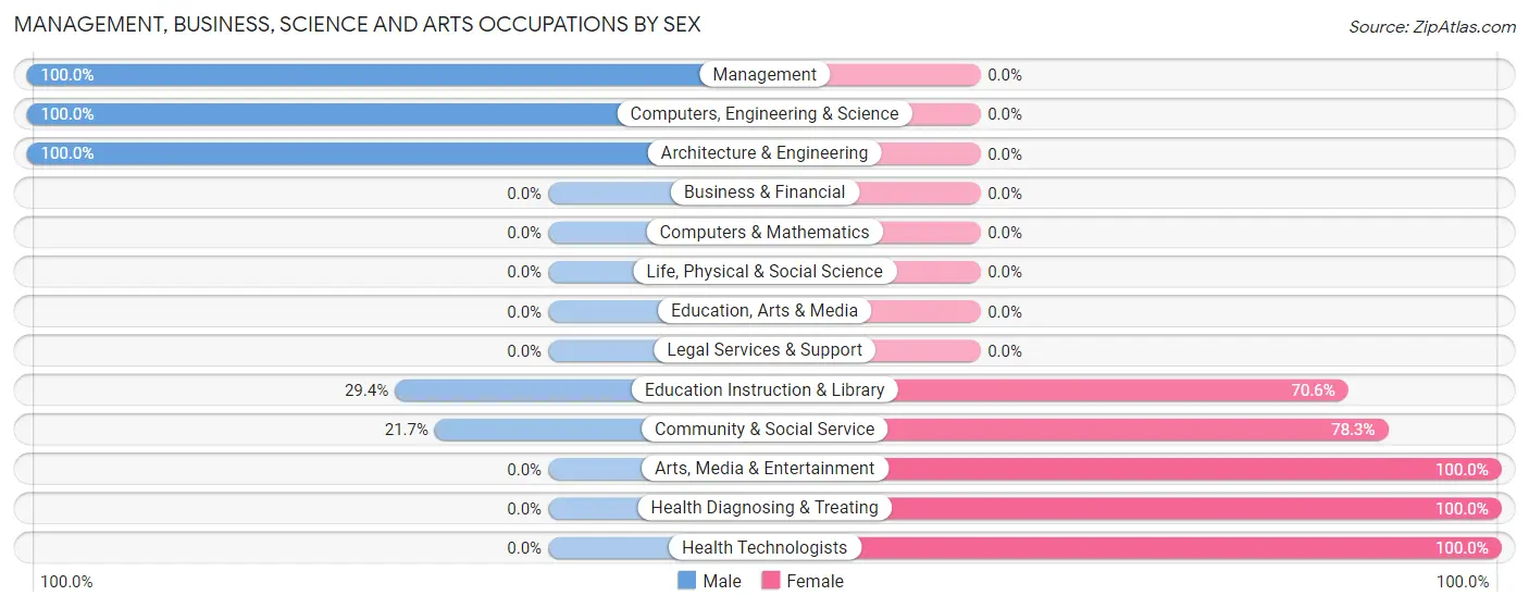 Management, Business, Science and Arts Occupations by Sex in Zip Code 35647