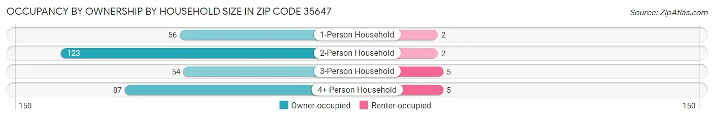 Occupancy by Ownership by Household Size in Zip Code 35647