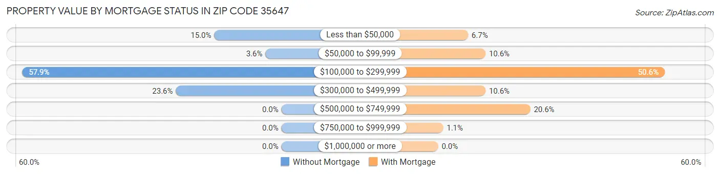 Property Value by Mortgage Status in Zip Code 35647