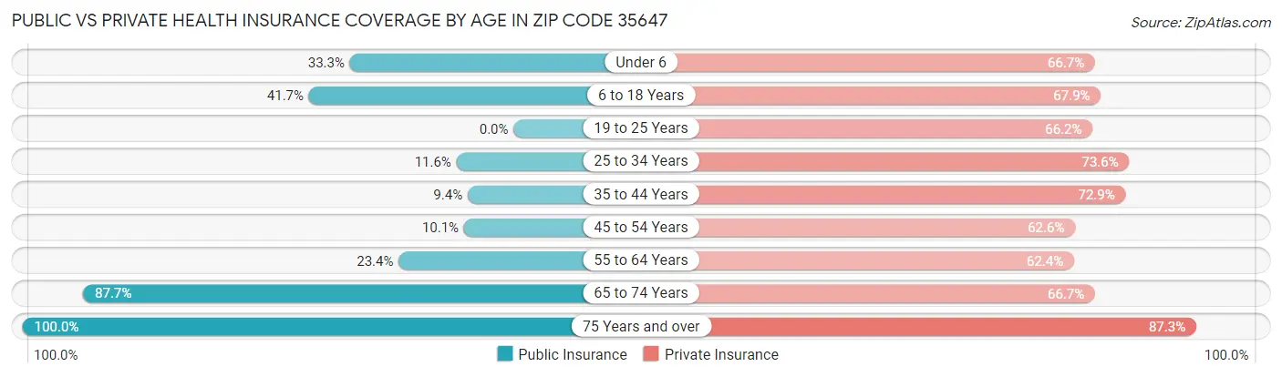 Public vs Private Health Insurance Coverage by Age in Zip Code 35647