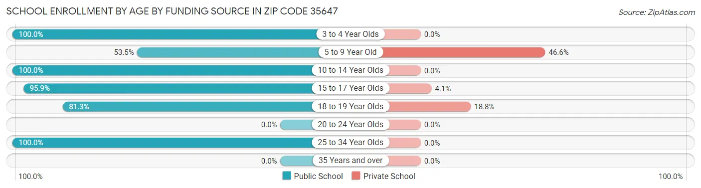 School Enrollment by Age by Funding Source in Zip Code 35647