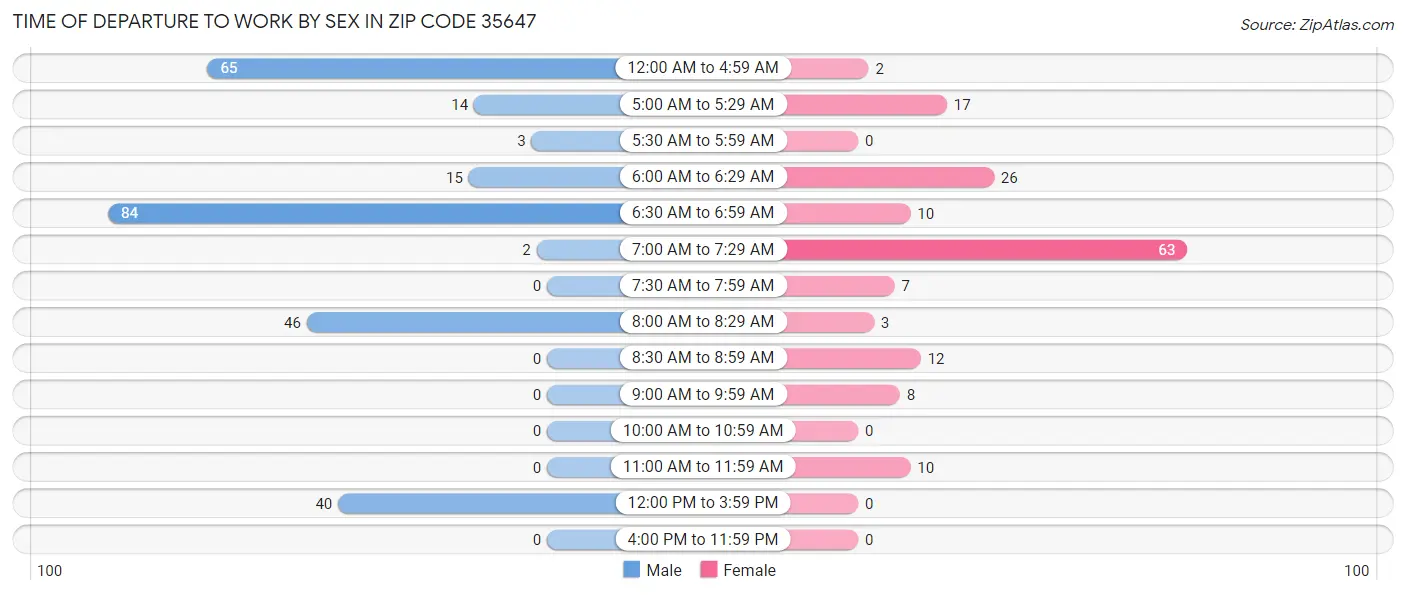 Time of Departure to Work by Sex in Zip Code 35647