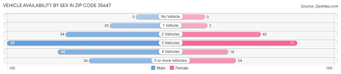 Vehicle Availability by Sex in Zip Code 35647