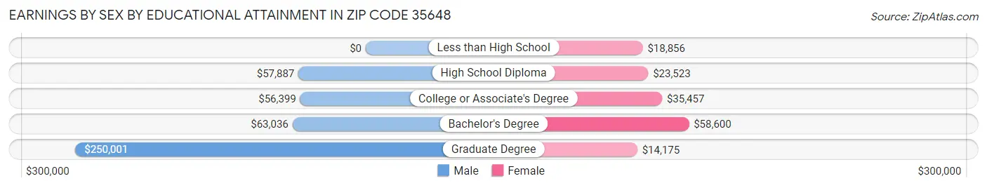 Earnings by Sex by Educational Attainment in Zip Code 35648