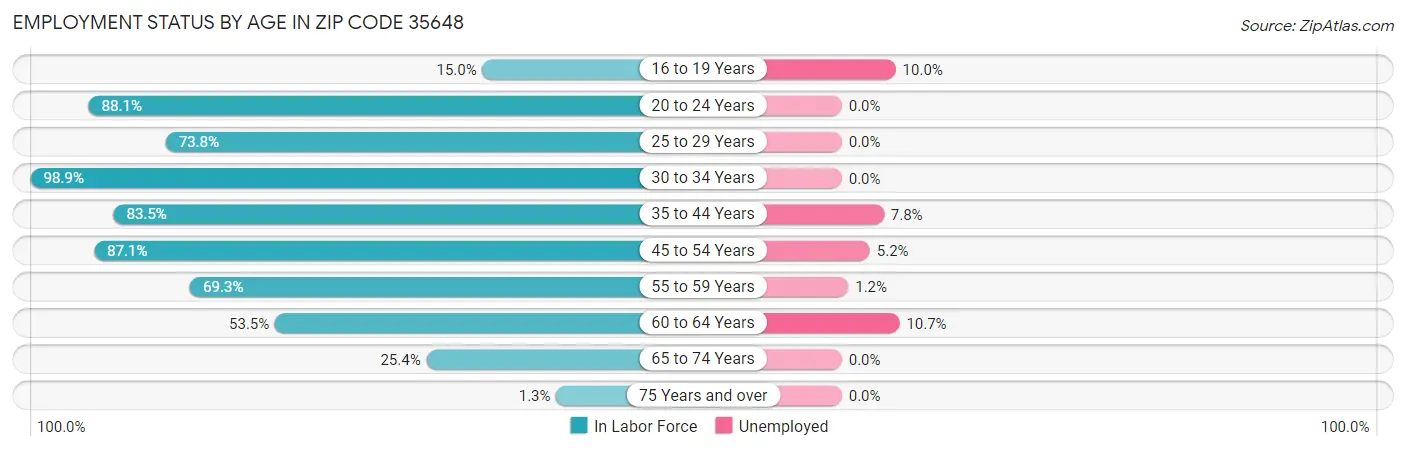 Employment Status by Age in Zip Code 35648