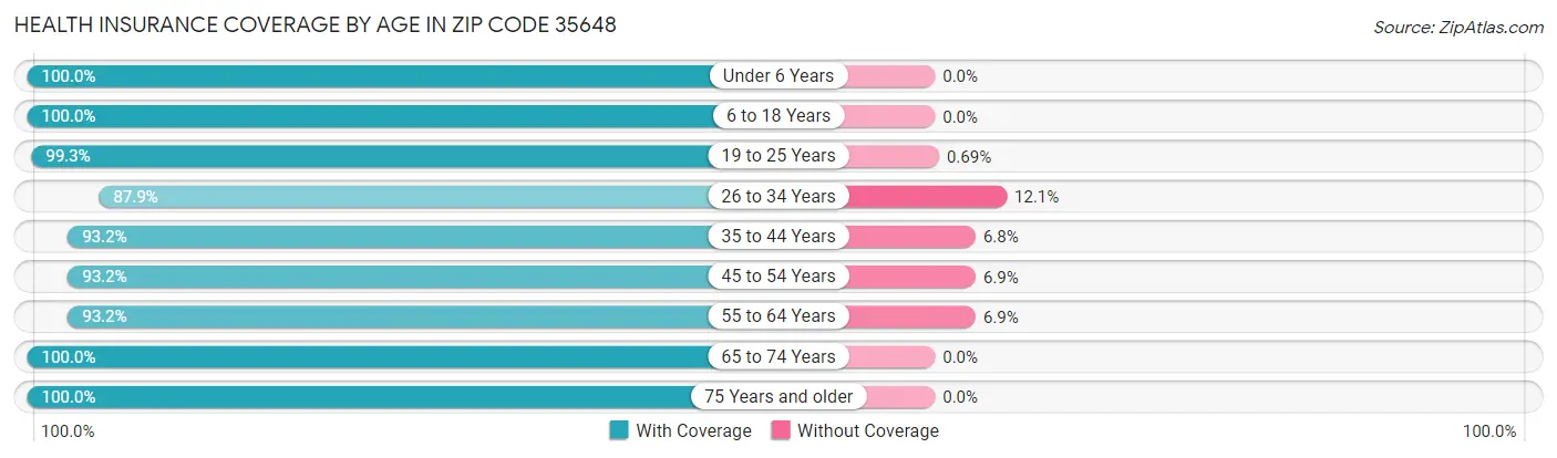 Health Insurance Coverage by Age in Zip Code 35648
