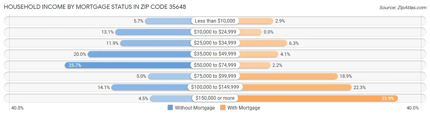 Household Income by Mortgage Status in Zip Code 35648