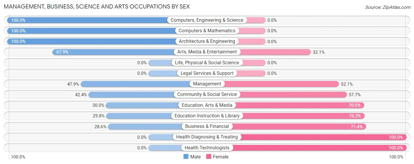 Management, Business, Science and Arts Occupations by Sex in Zip Code 35648