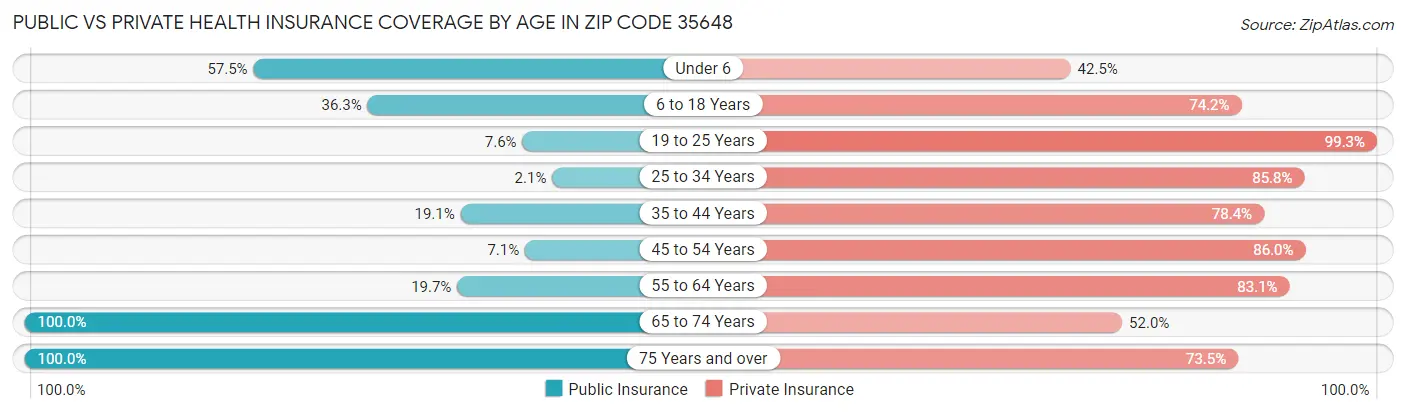 Public vs Private Health Insurance Coverage by Age in Zip Code 35648