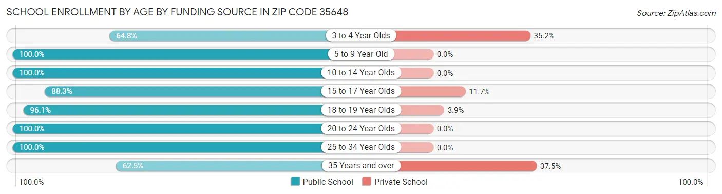 School Enrollment by Age by Funding Source in Zip Code 35648