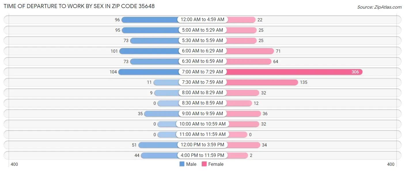 Time of Departure to Work by Sex in Zip Code 35648