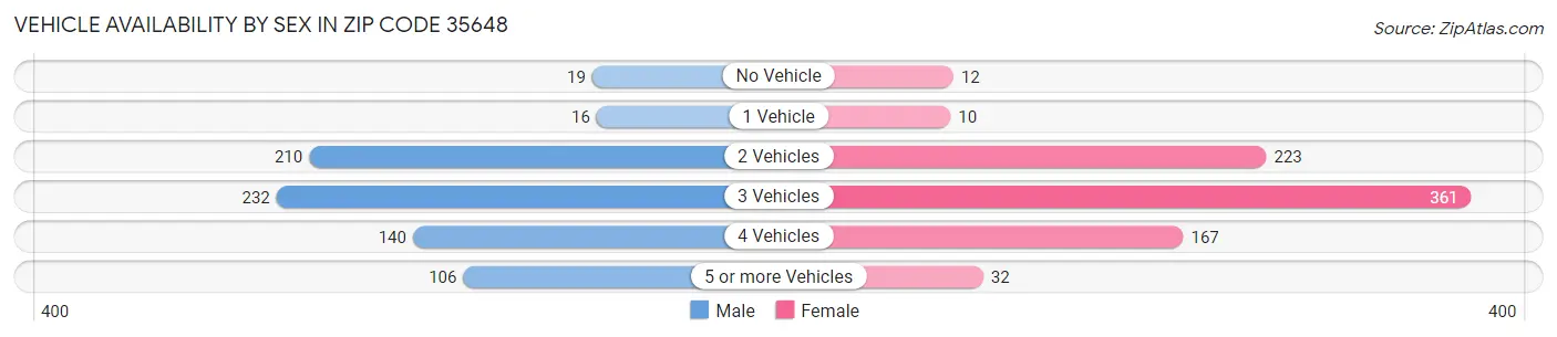 Vehicle Availability by Sex in Zip Code 35648