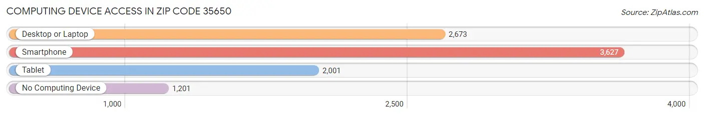 Computing Device Access in Zip Code 35650