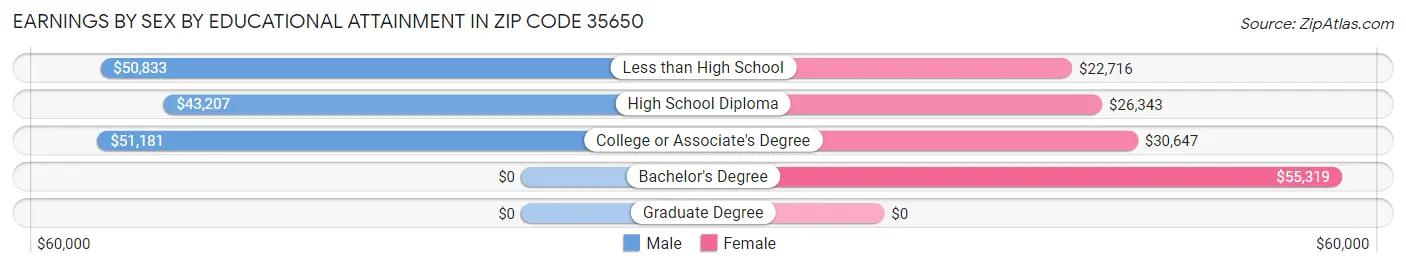 Earnings by Sex by Educational Attainment in Zip Code 35650