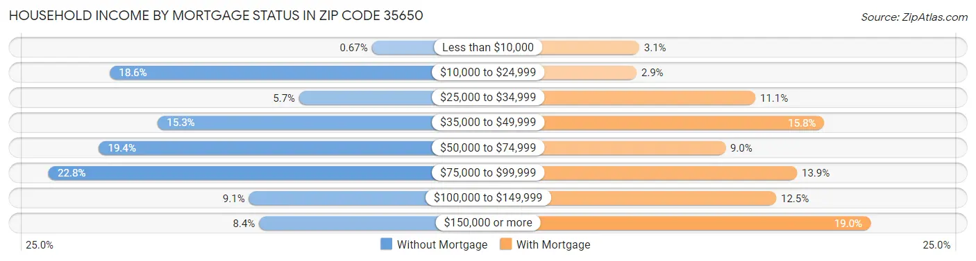 Household Income by Mortgage Status in Zip Code 35650
