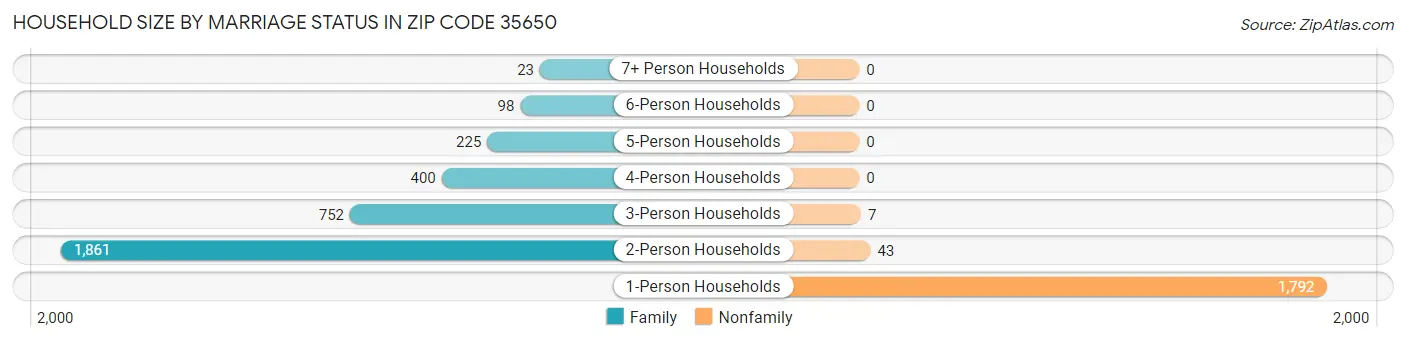 Household Size by Marriage Status in Zip Code 35650