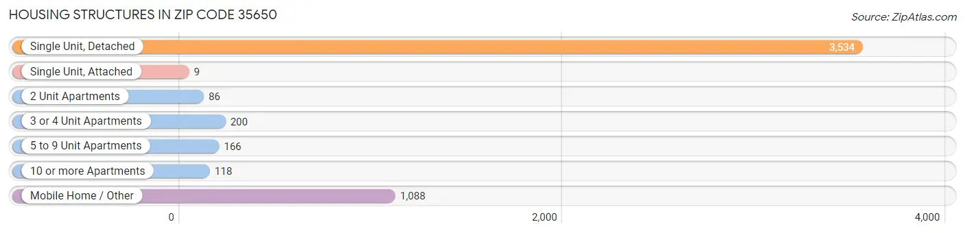 Housing Structures in Zip Code 35650