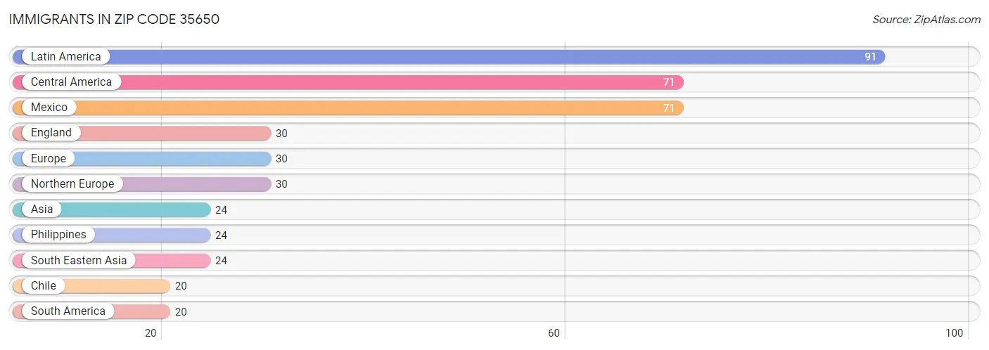 Immigrants in Zip Code 35650