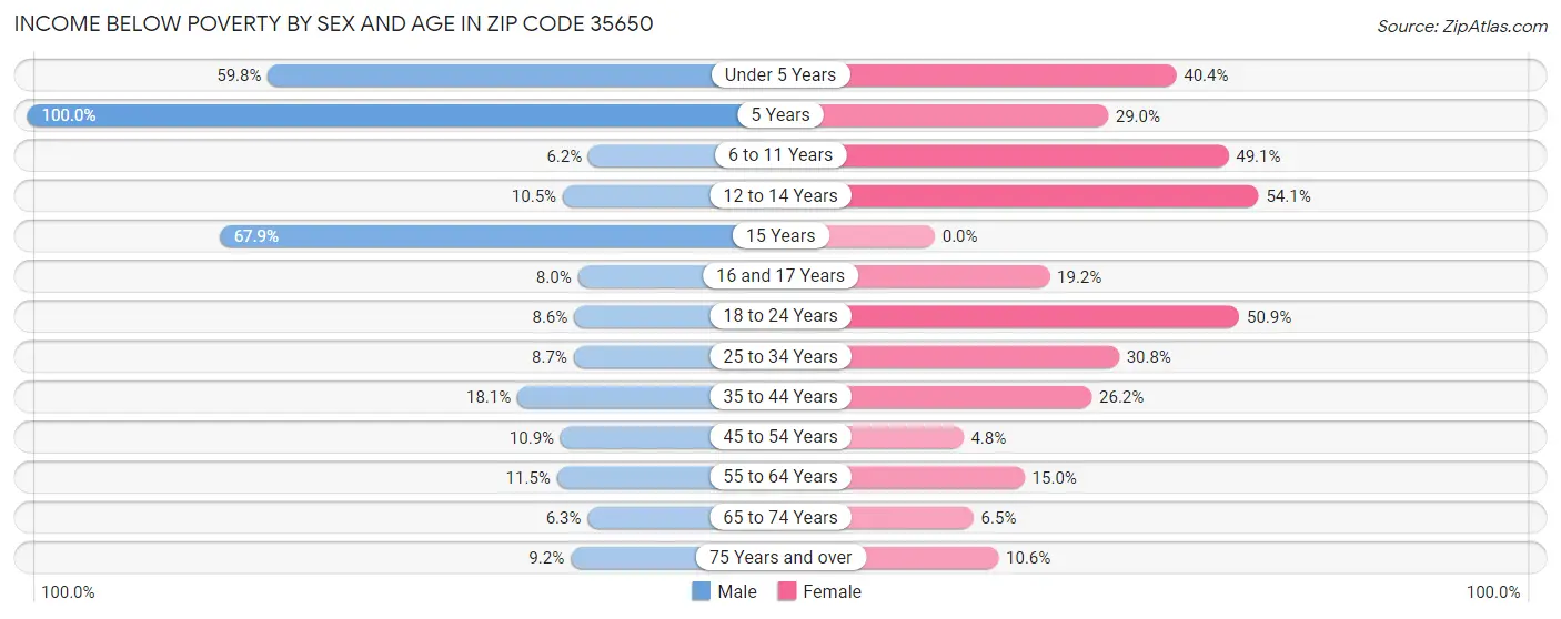 Income Below Poverty by Sex and Age in Zip Code 35650