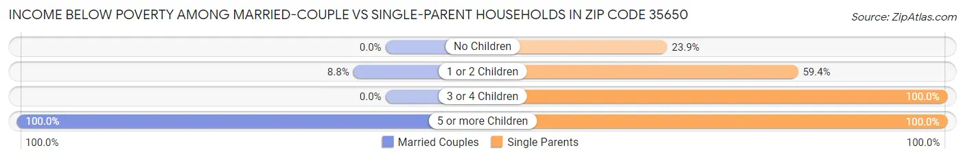 Income Below Poverty Among Married-Couple vs Single-Parent Households in Zip Code 35650