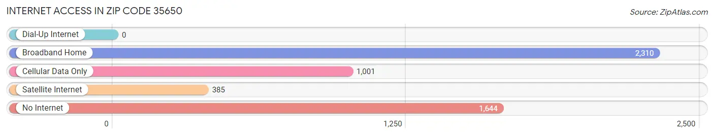 Internet Access in Zip Code 35650