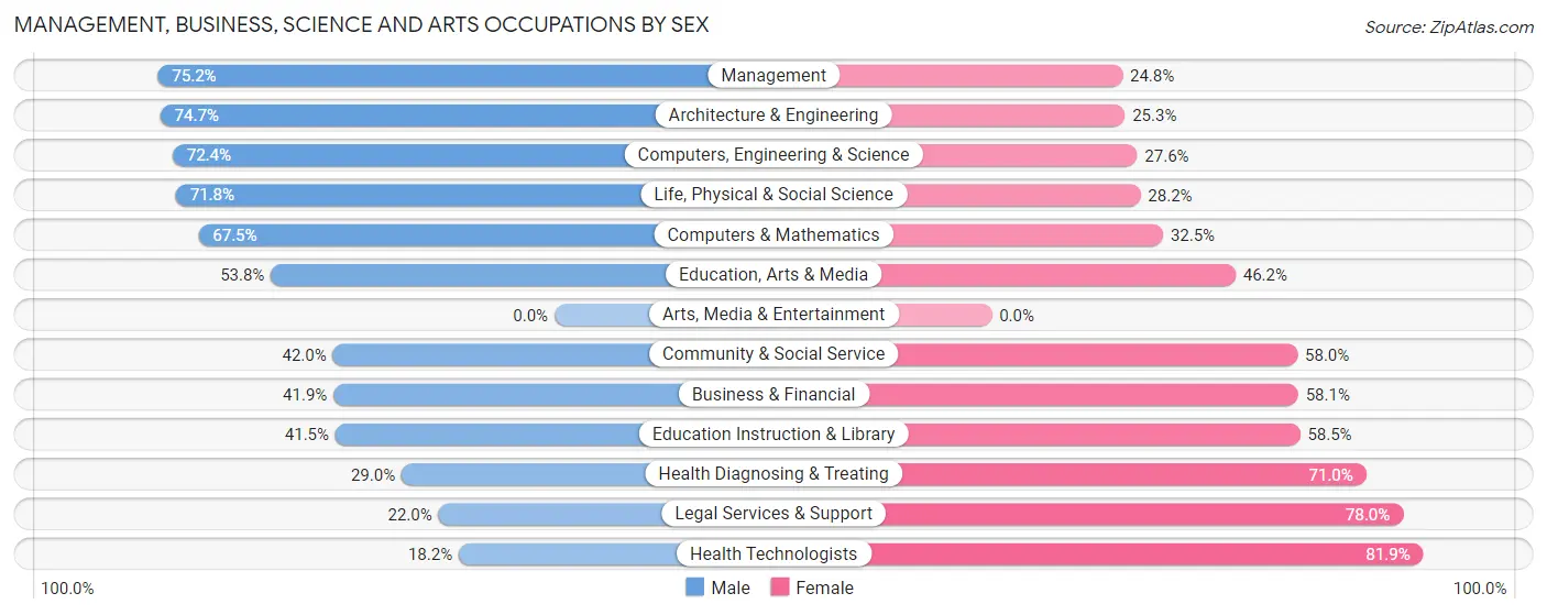 Management, Business, Science and Arts Occupations by Sex in Zip Code 35650