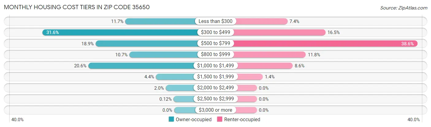 Monthly Housing Cost Tiers in Zip Code 35650