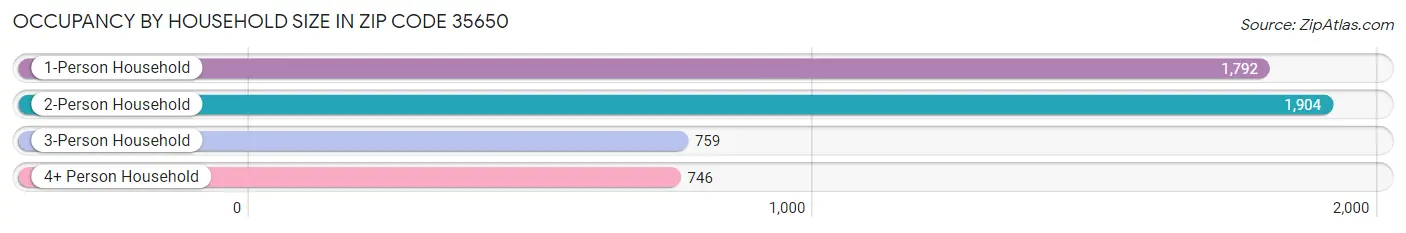 Occupancy by Household Size in Zip Code 35650