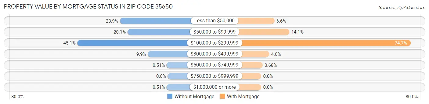 Property Value by Mortgage Status in Zip Code 35650