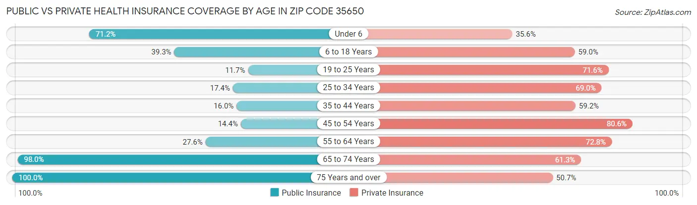Public vs Private Health Insurance Coverage by Age in Zip Code 35650
