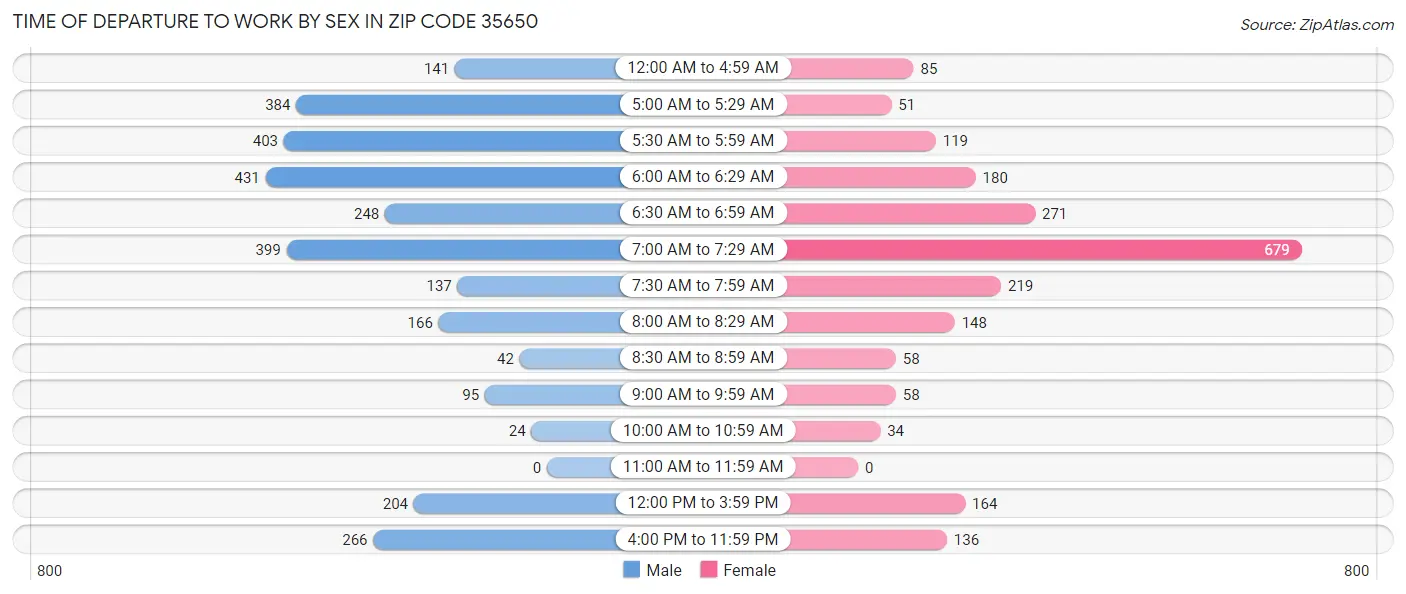 Time of Departure to Work by Sex in Zip Code 35650