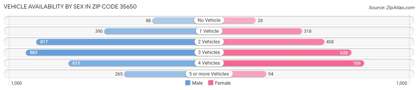 Vehicle Availability by Sex in Zip Code 35650