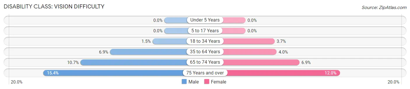 Disability in Zip Code 35650: <span>Vision Difficulty</span>