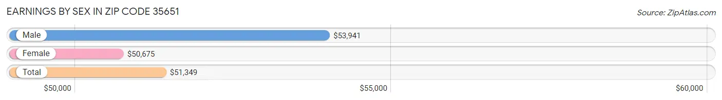 Earnings by Sex in Zip Code 35651