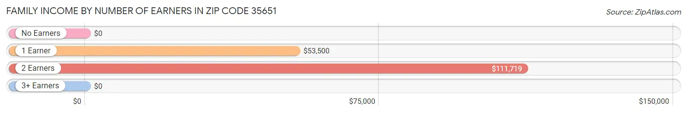 Family Income by Number of Earners in Zip Code 35651