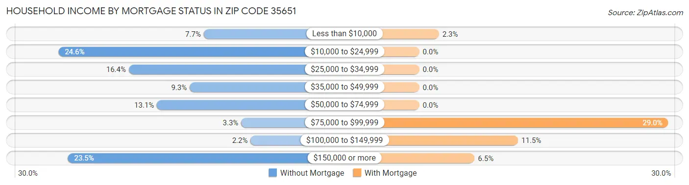 Household Income by Mortgage Status in Zip Code 35651